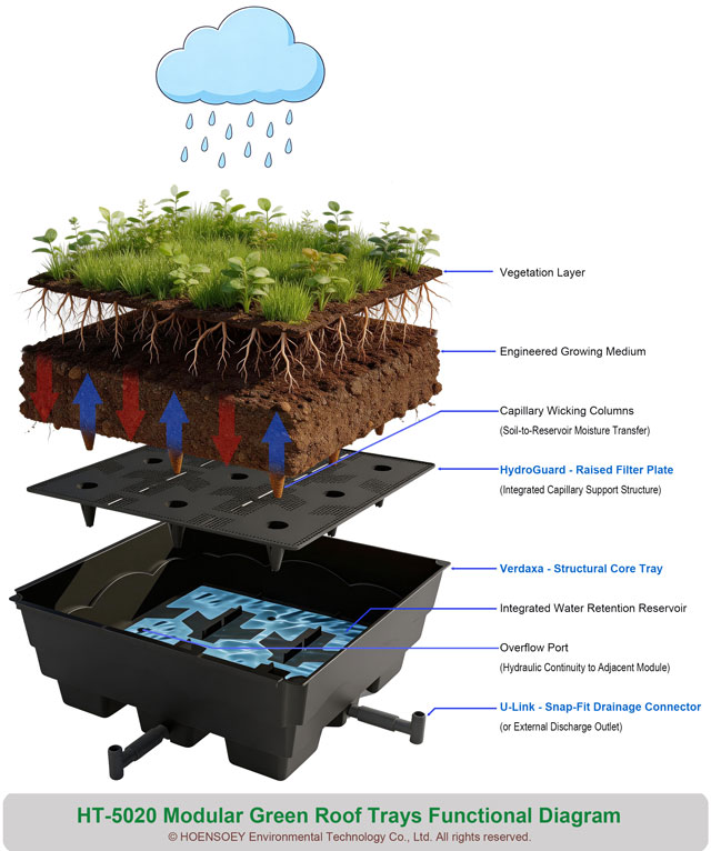 HT-5020 Modular Green Roof Trays Functional Diagram